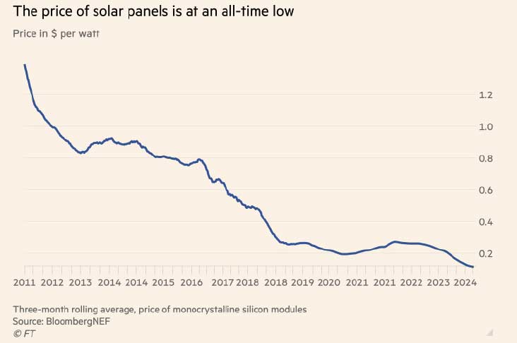 Kuva: Aurinkopaneeleiden hinta on historiansa alhaisin. (Hinta USD/w)
